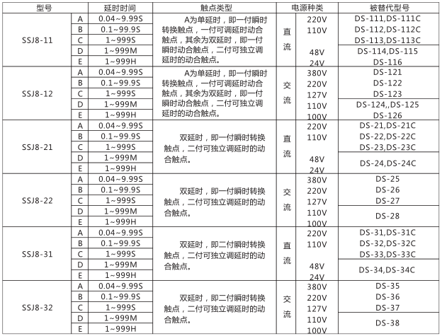 SSJ8-32D高精度時(shí)間繼電器型號(hào)命名及含義型號(hào)分類及規(guī)格圖片