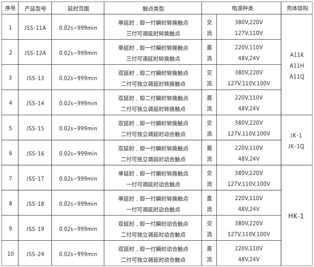 JSS-12A時(shí)間繼電器產(chǎn)品型號及分類對照表圖片