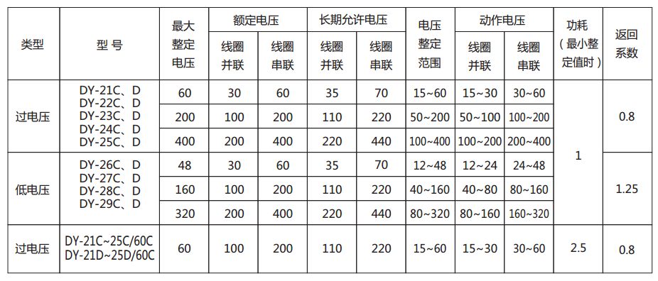 DY-28C電壓繼電器主要技術參數(shù)圖