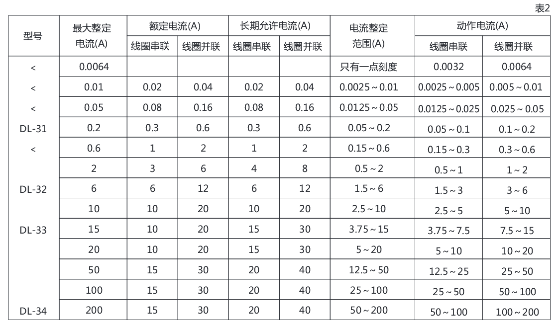 DL-32系列電流繼電器詳細(xì)參數(shù)